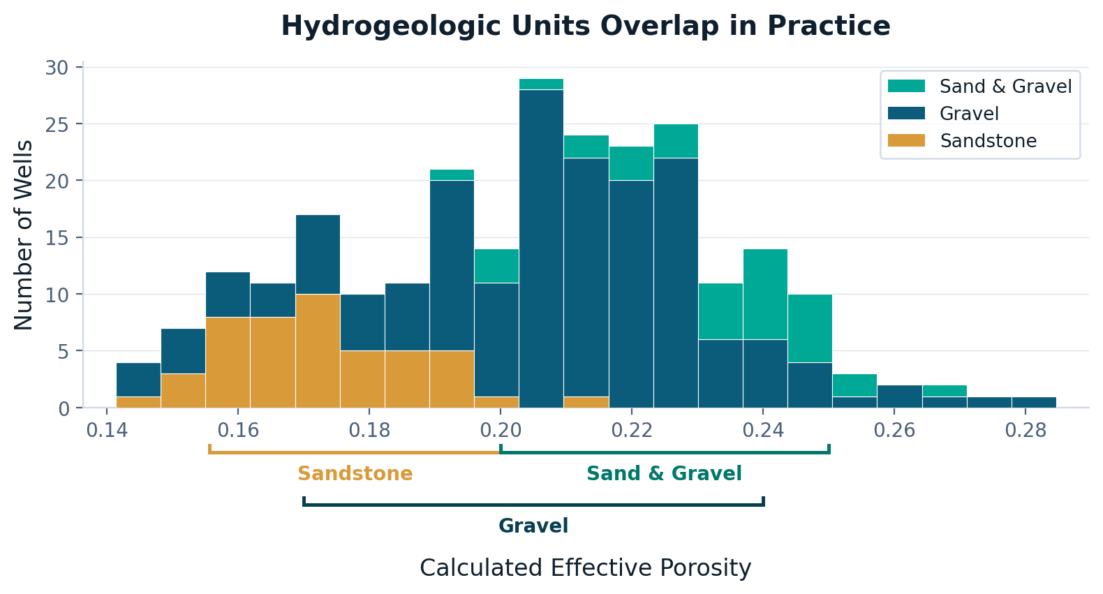 Histogram showing calculated effective porosity distributions for sandstone, gravel, and sand-and-gravel wells, with bracketed ranges showing substantial overlap between the three lithologic units